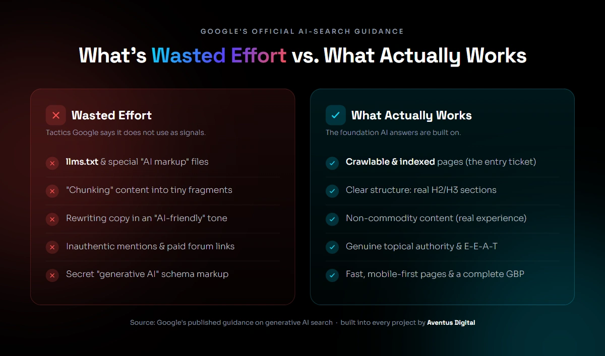 Two-column comparison of GEO tactics: wasted effort (llms.txt, content chunking, AI-tone rewrites, inauthentic mentions, special AI schema) versus what actually works (crawlable indexed pages, clear H2/H3 structure, non-commodity content, E-E-A-T, fast mobile pages and a complete Google Business Profile)