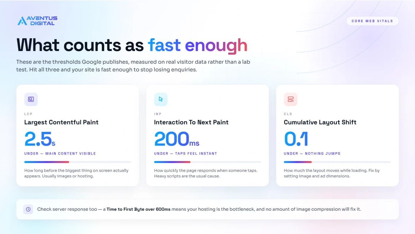 what counts as a fast website