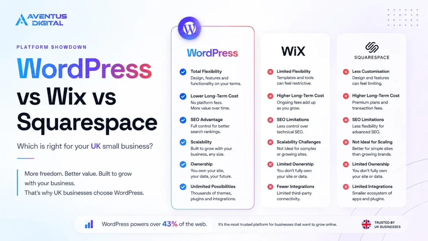 WordPress vs Wix vs Squarespace comparison for UK small businesses covering flexibility, cost, SEO, scalability and ownership.