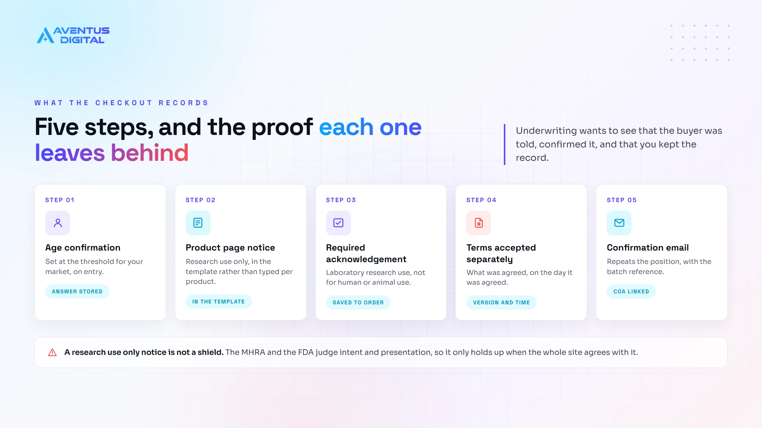 Five step peptide store checkout sequence and what each step records